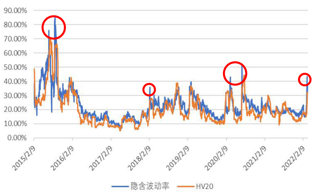 图22、隐含波动率与历史波动率