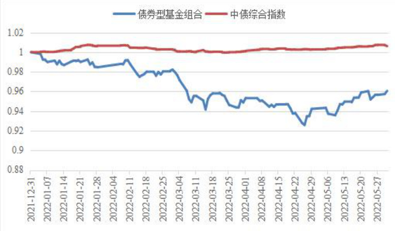 图2、债券型基金组合