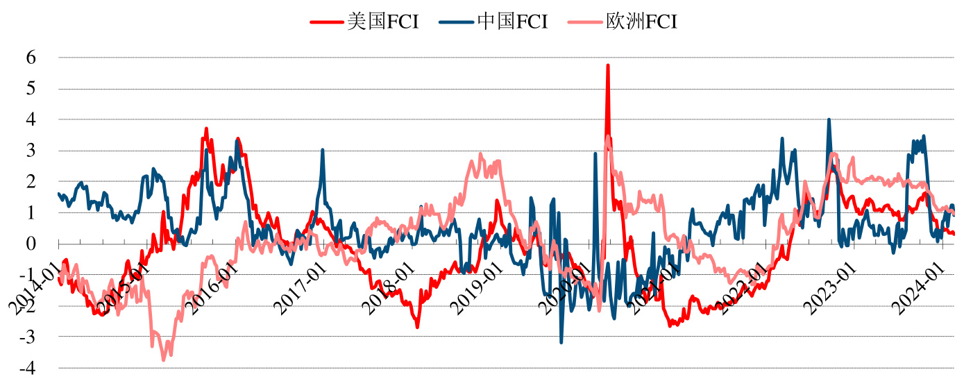图表8 金融条件因子持续修复