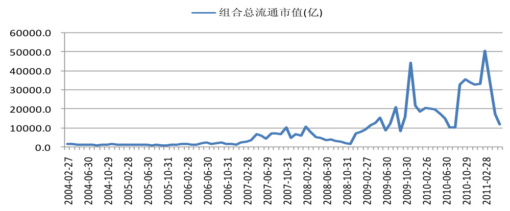 图4 组合总流通市值