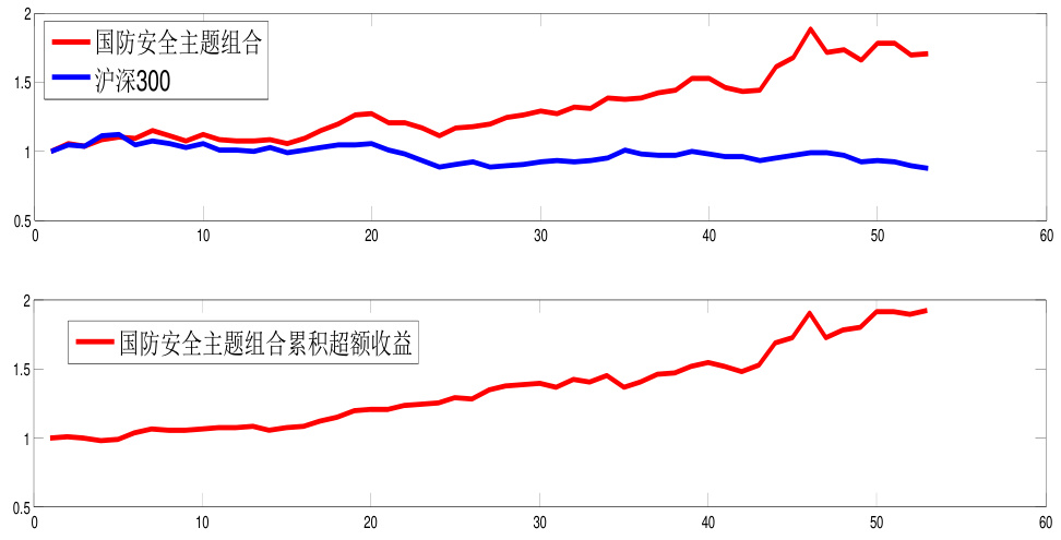图1 国泰君安国防安全组合与沪深300走势比较图