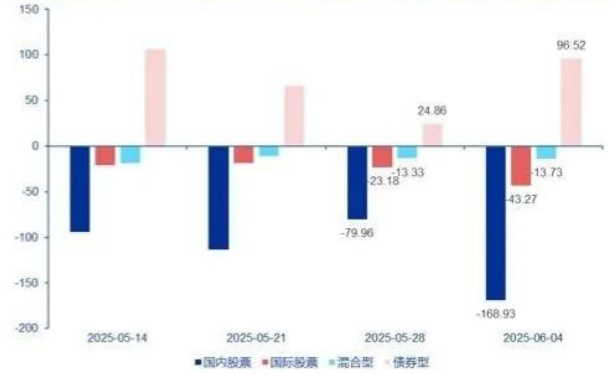 美国公募基金近4周资金流入