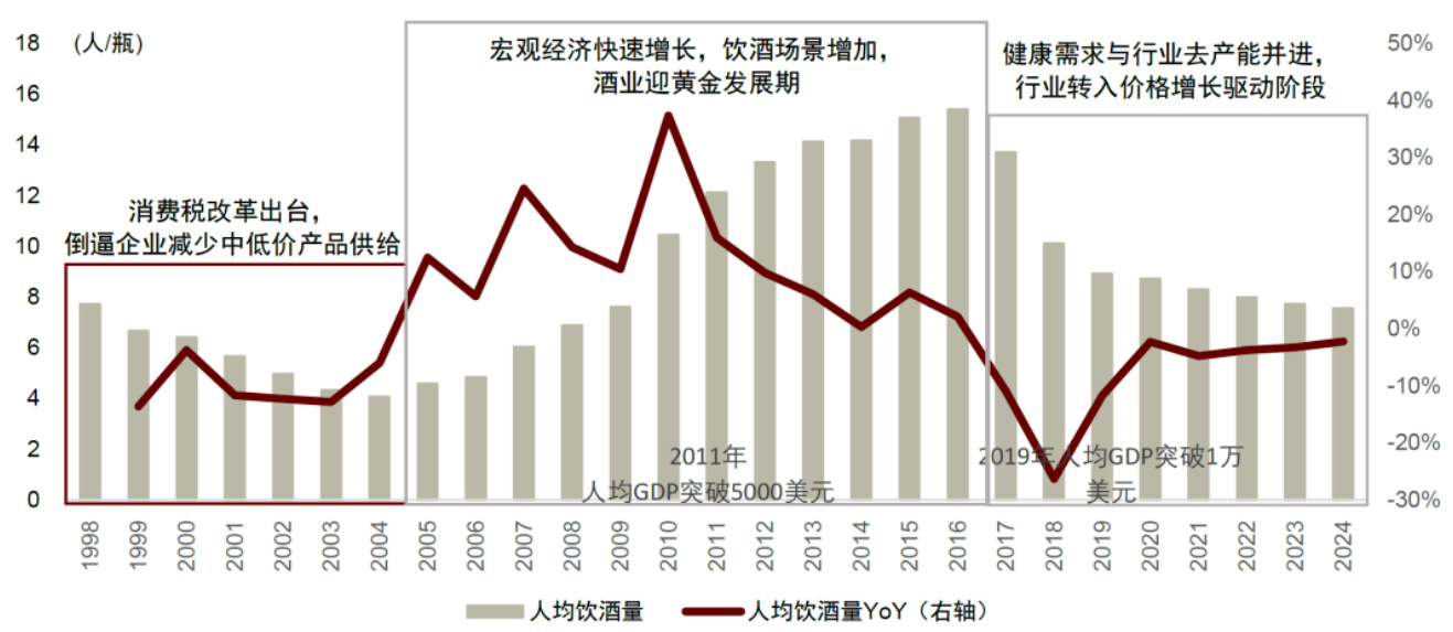 白酒人均饮酒量变化及复盘