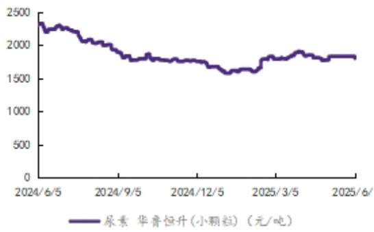 合成氨及尿素价格走势