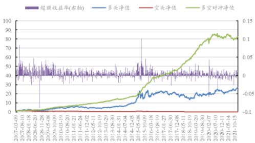 VPIN 因子全市场表现