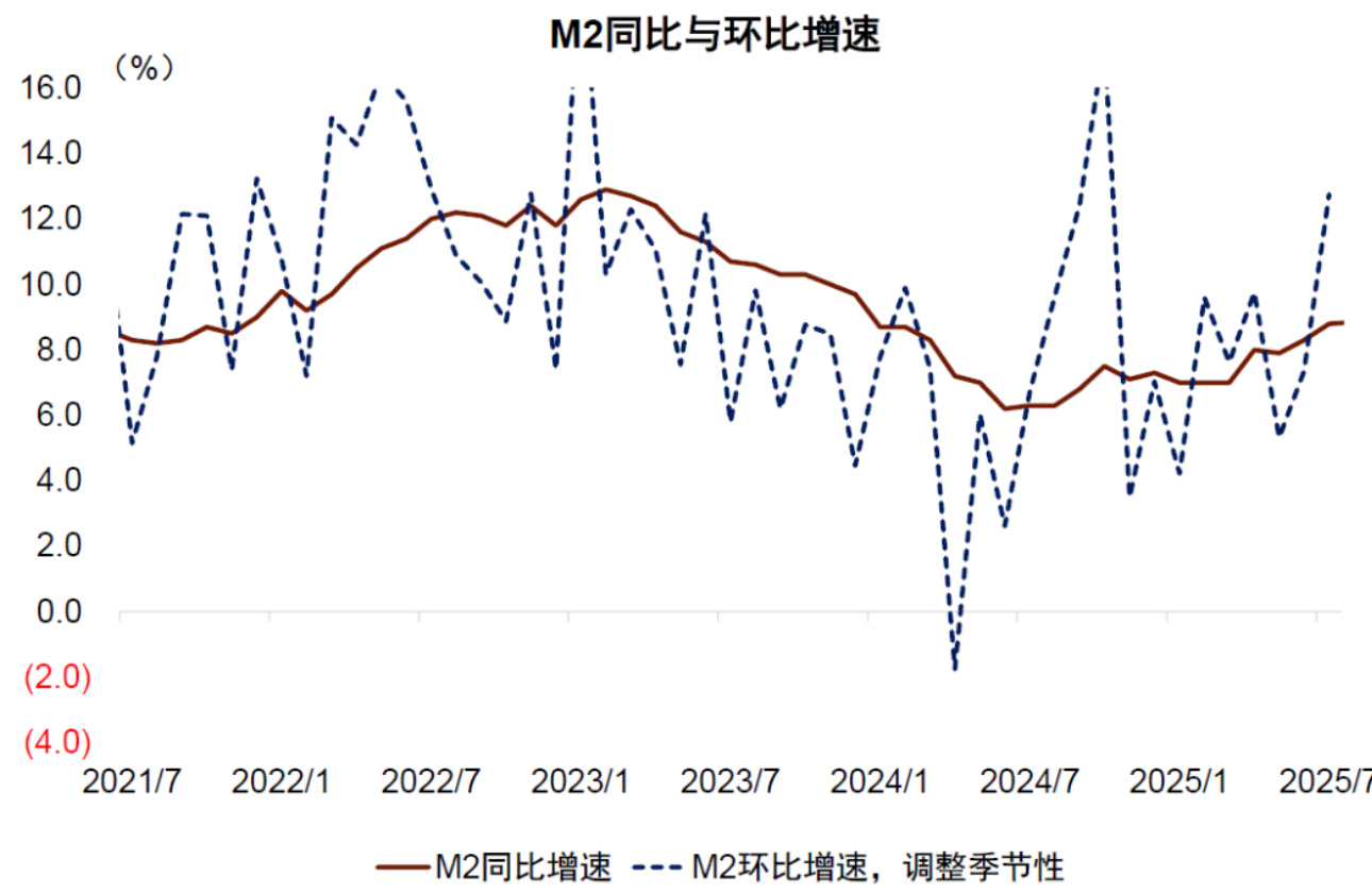 M2同比与环比增速