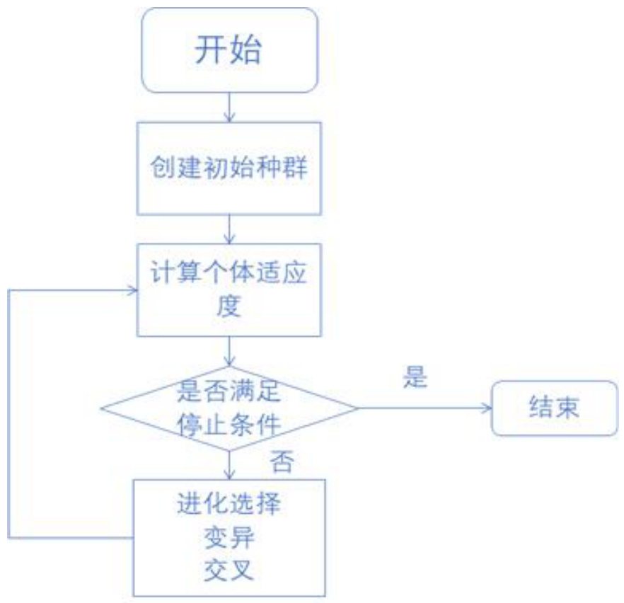遗传规划基本流程图