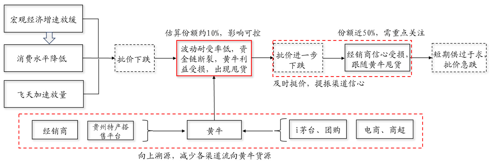 图表1 茅台批价下跌传导逻辑