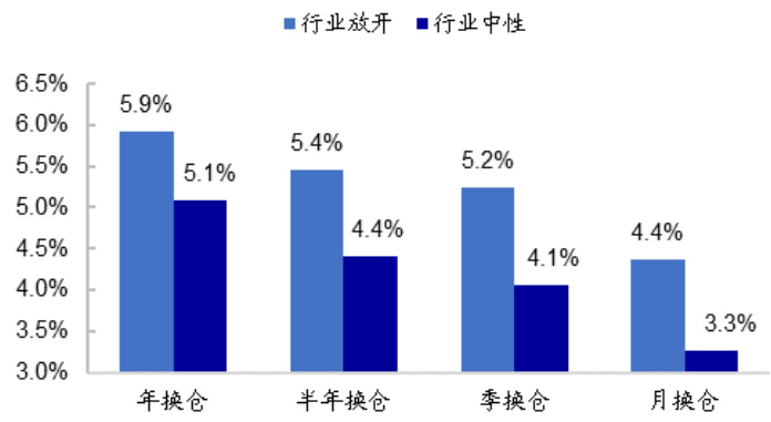 图5 沪深 300 纯价值组合相对沪深 300 指数的年化超额收益（2013.01-2022.03）
