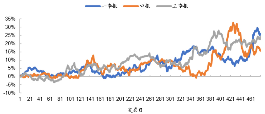 图1 深度价值组合不同持有时间的平均累计超额收益