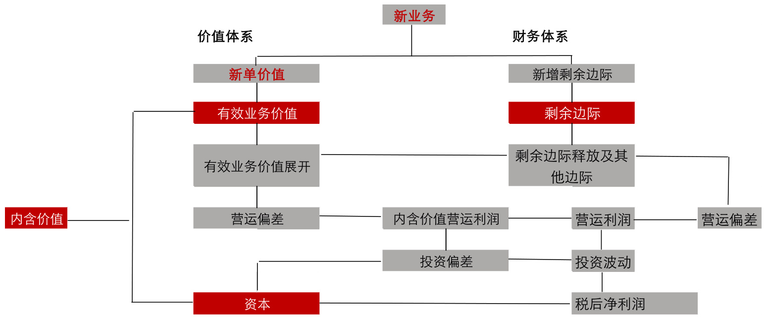 图3:保险行业常见分析指标链条