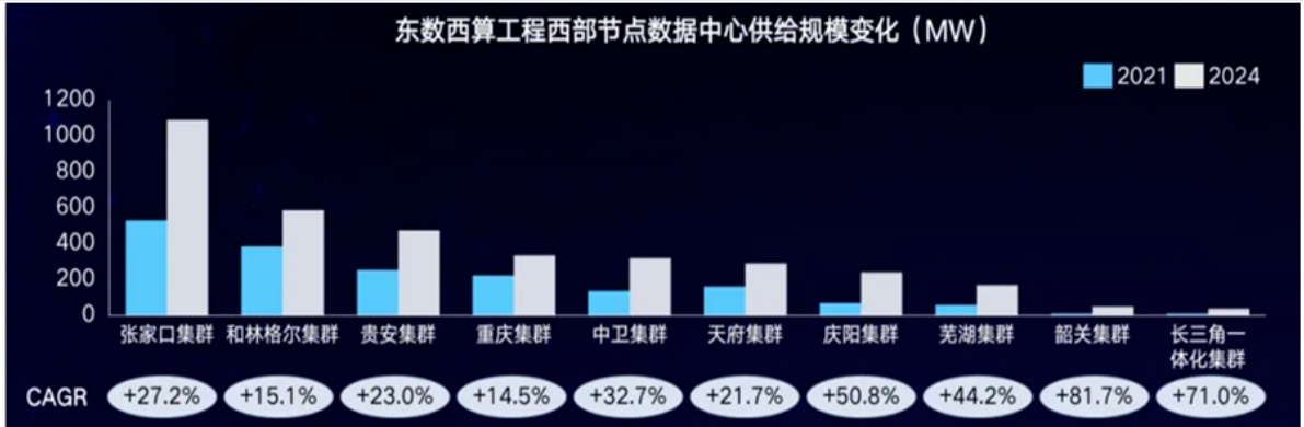 图5 东数西算工程西部节点数据中心规模变化