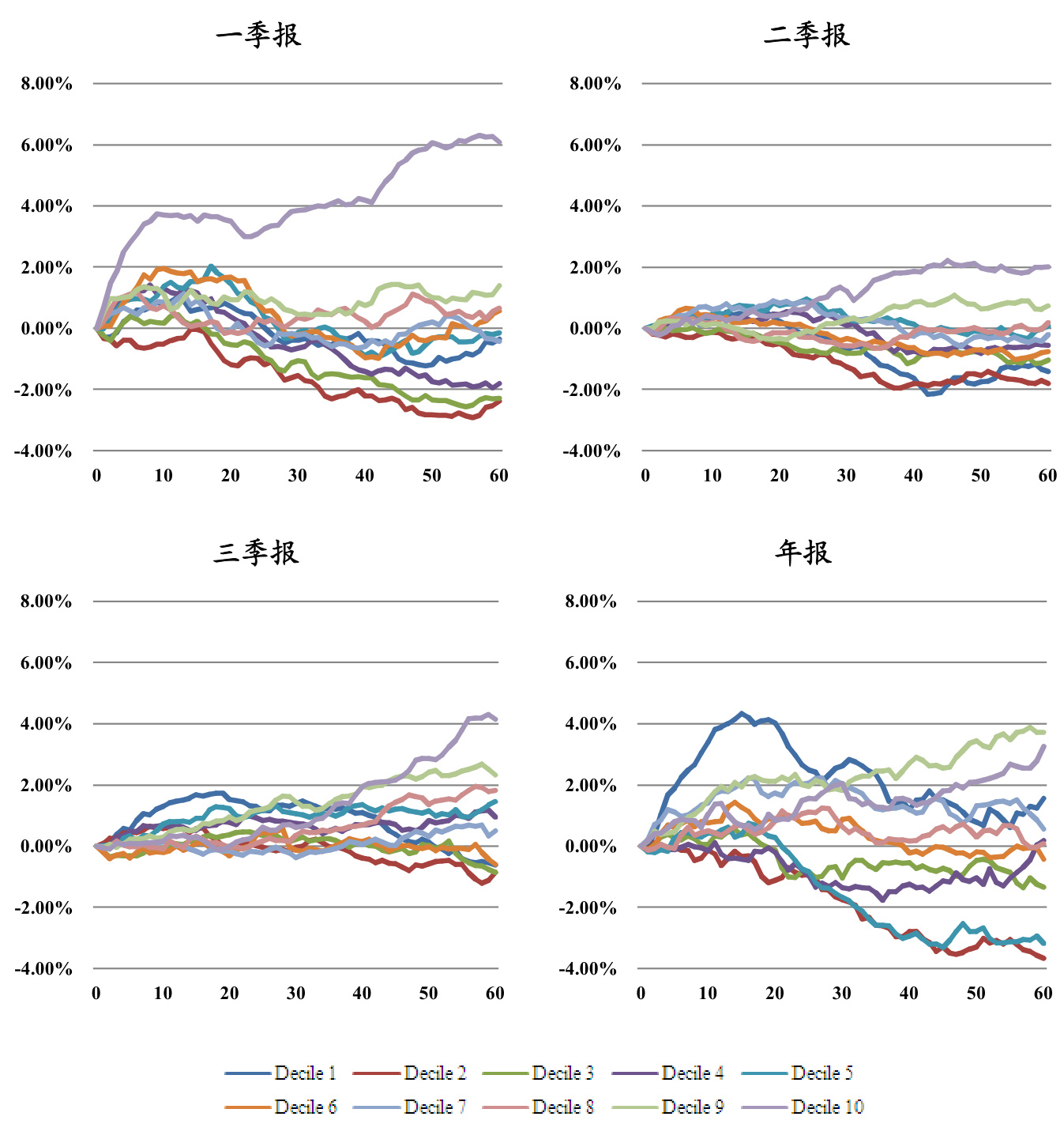图12：不同时期季报及年报公告后60个交易日的超额收益走势