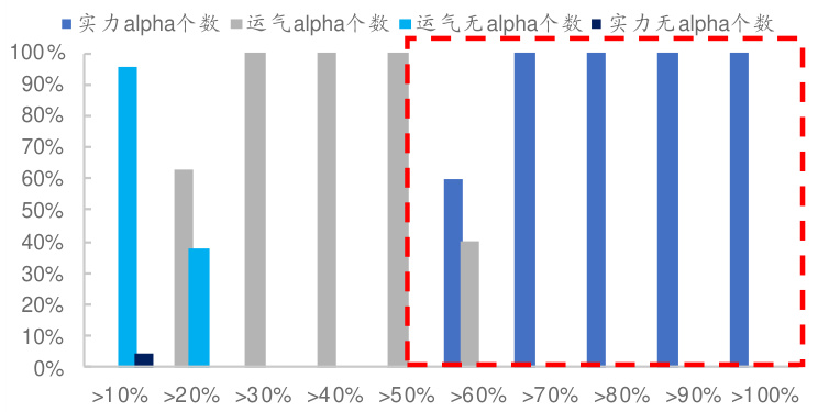 图11 FF3-Alpha按业绩分组（5%）