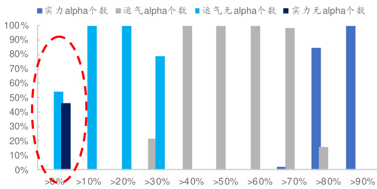 图9 CAPM-Alpha按业绩分组（5%）