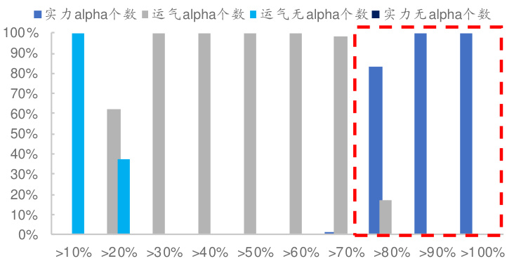 图12 FF3-T-Alpha按业绩分组（1%）
