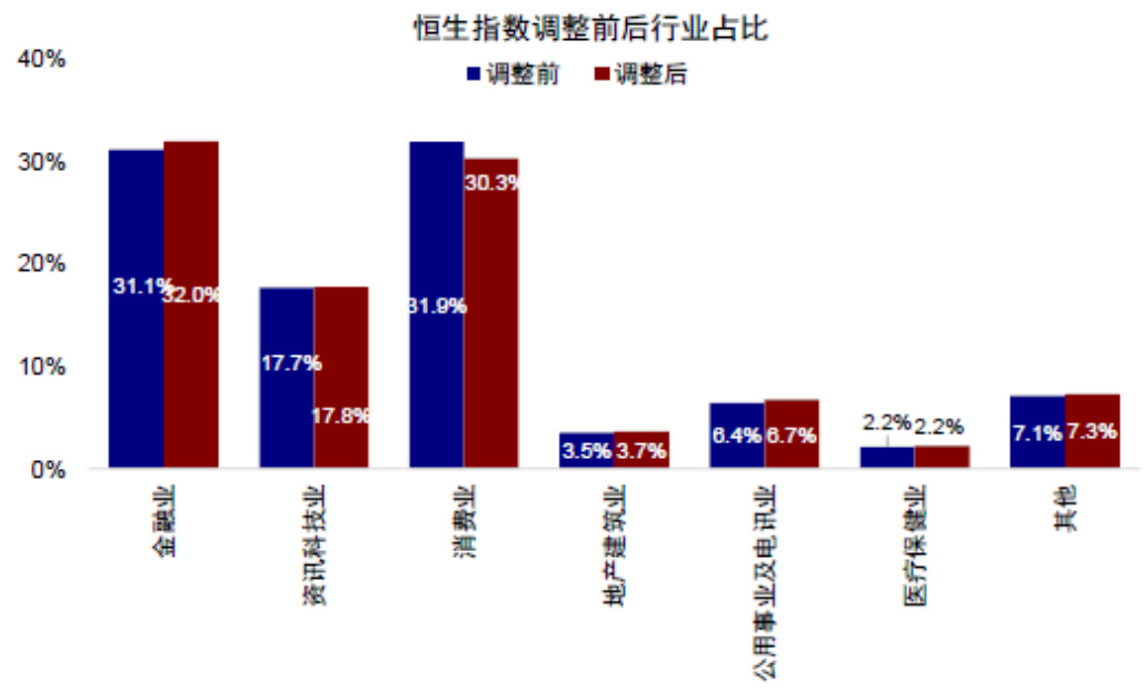 恒生指数调整前后行业占比
