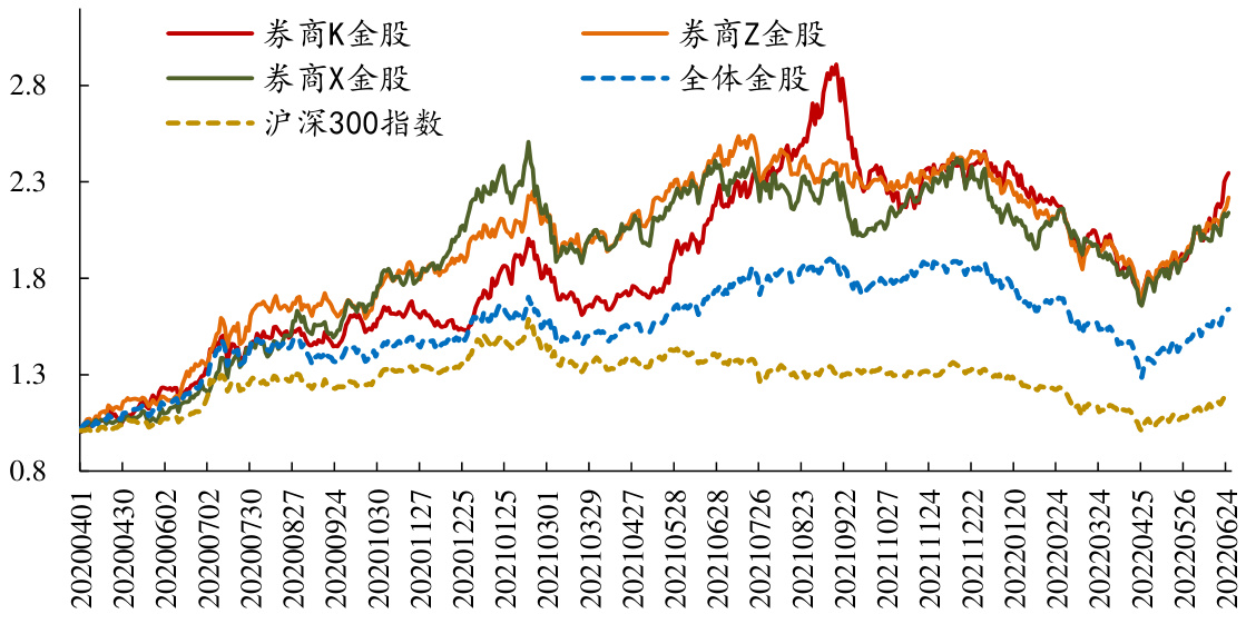 图4：券商 K、券商Z、券商X 金股组合收益位列所有券商金股组合前三