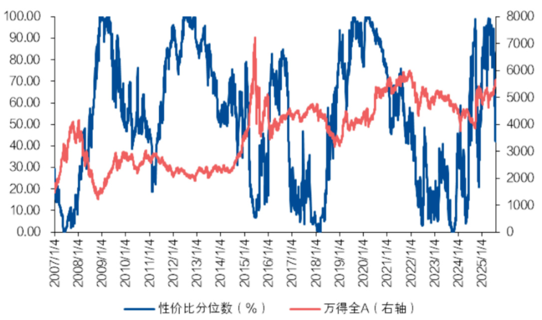 改进股债性价比分位数与万得全A指数走势