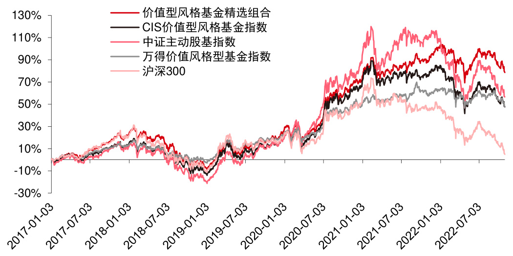 图31：价值风格基金指数及基金精选组合历史走势