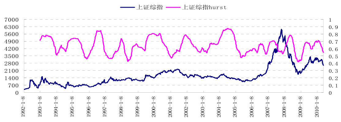 上证综指移动Hurst指数图