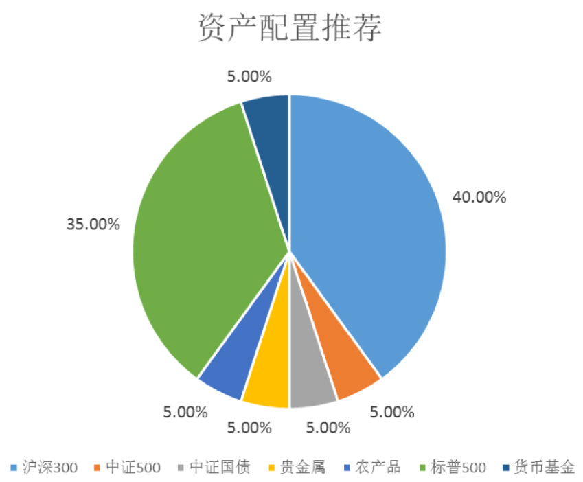 图22 最新资产配置建议