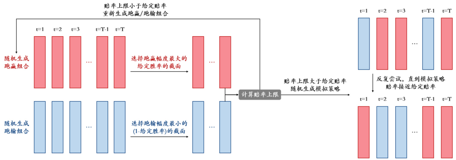给定赔率的蒙特卡洛采样思路