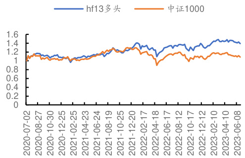 hf13中证1000表现