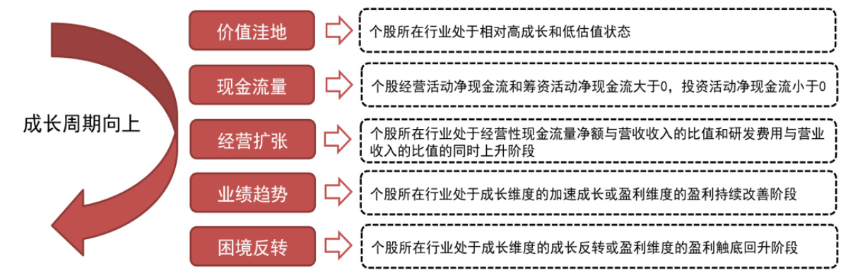 科技板块成长周期向上精选组合构建