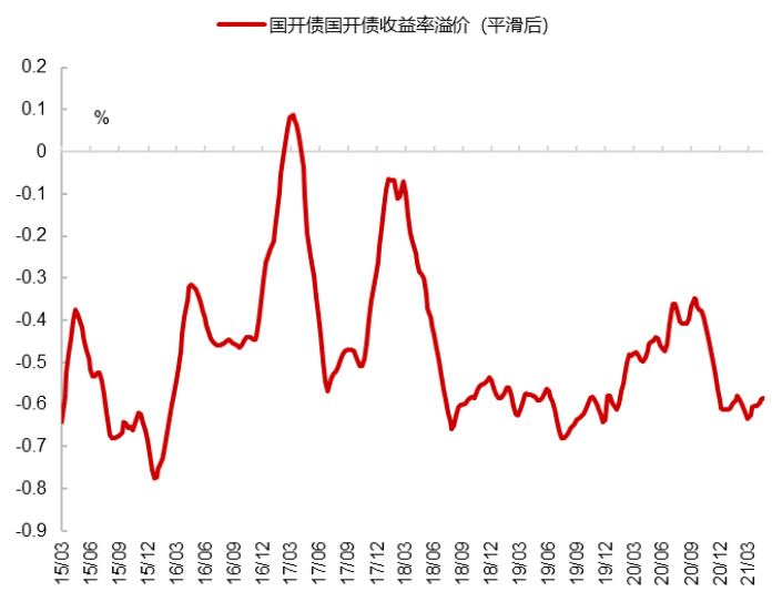 图表4：国开债收益率溢价