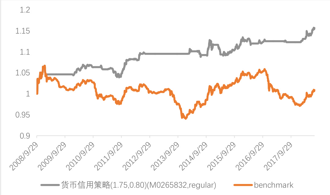 图15:债券择时回测