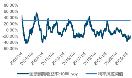 图表4：十年国债利率同比：-20.79%