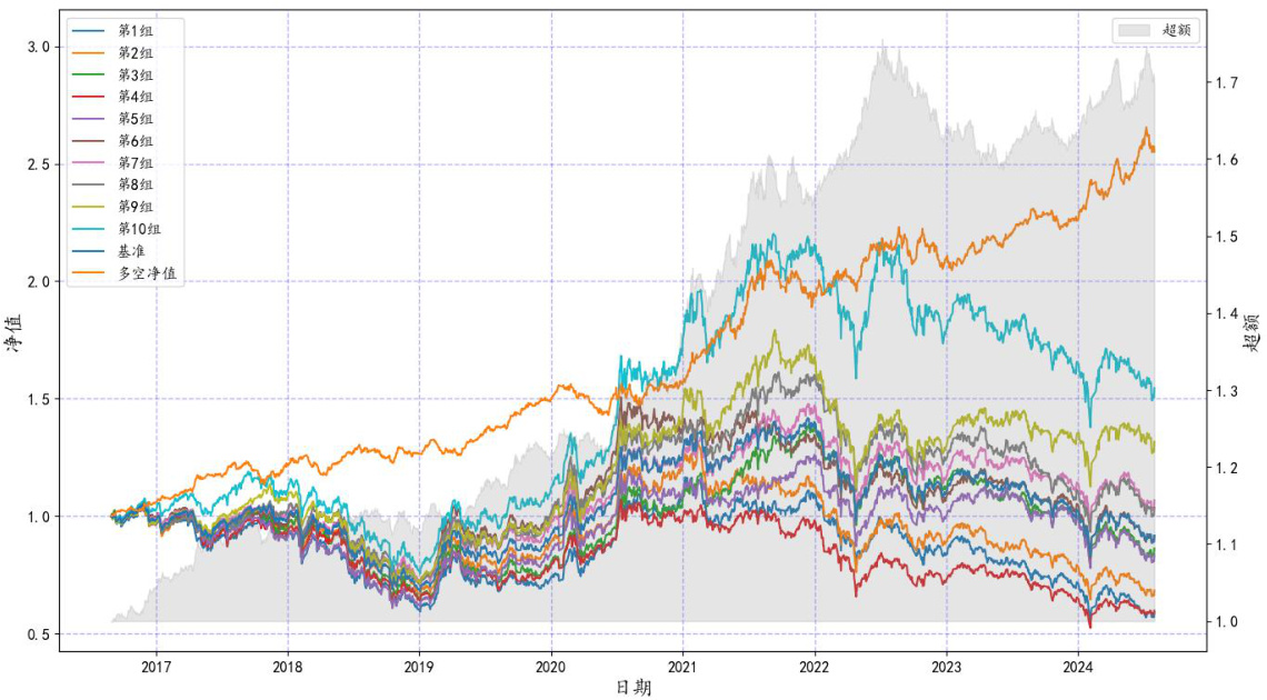 图25:CFO效率因子净值(市值加权)